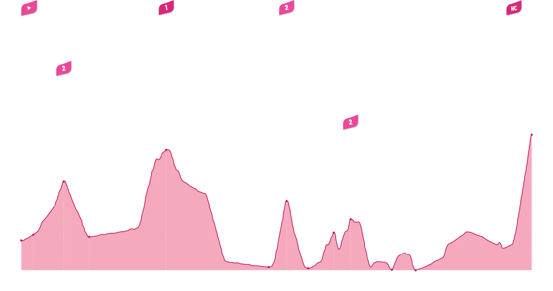 Höhenprofil Kitzbüheler Radmarathon - Pass Thurn, Gerlospass, Kerschbaumer Sattel, Brandenberg und Kitzbüheler Horn