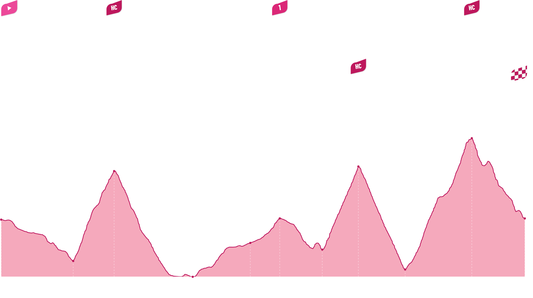 Höhenprofil Ötztaler Radmarathon - Kühtai, Brenner, Jaufenpass, Timmelsjoch